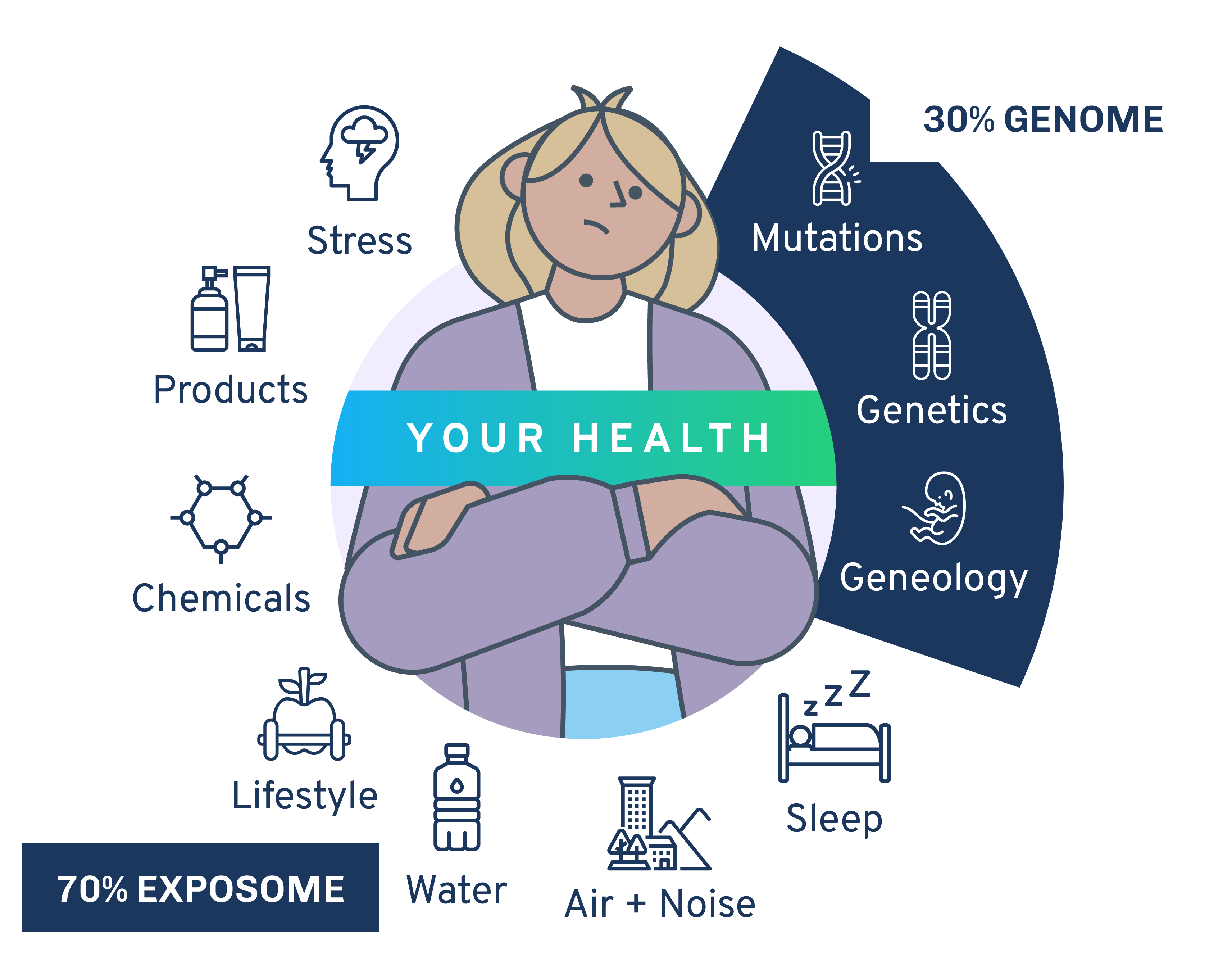 Your Health — 30% Genome (Mutations, Genetics, Geneology) and 70% Exposome (Stress, Products, Chemicals, Lifestyle, Water, Air + Noise, Sleep)